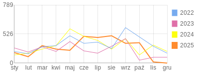 Wykres roczny blog rowerowy ROOL.bikestats.pl